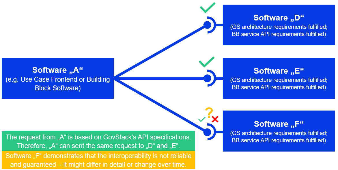 Cross-Functional-Interoperability