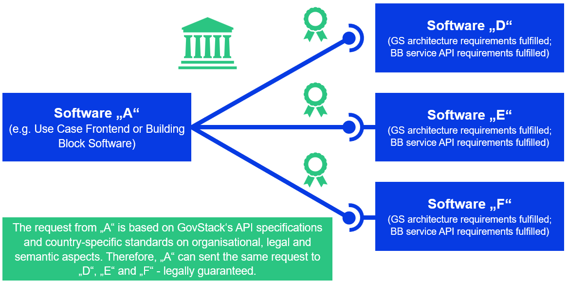 Whole-of-Government-Interoperability