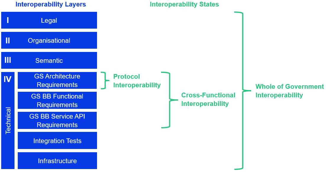 interoperability-states