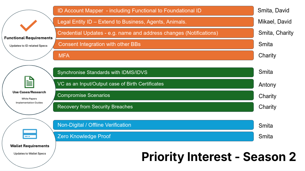 Priority Interest