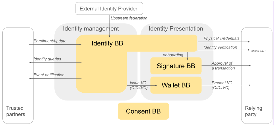 Identity framework